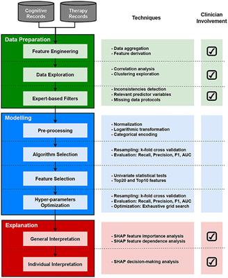 Understanding and Predicting Cognitive Improvement of Young Adults in Ischemic Stroke Rehabilitation Therapy